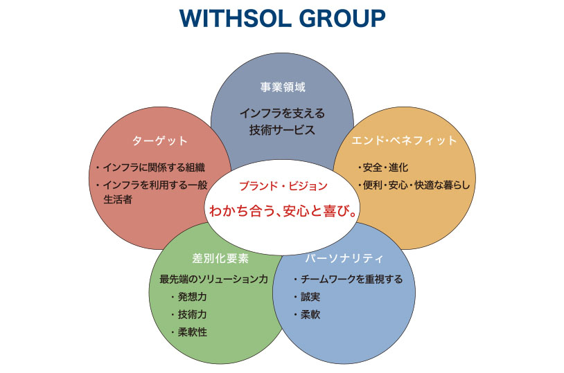 株式会社ウィズソル