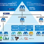 組織編成でさらなる<br>グループの成長を推進