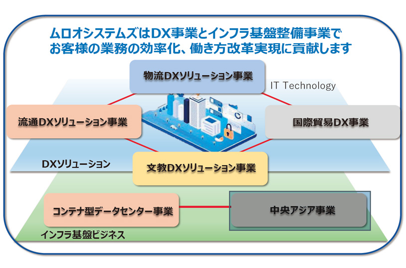 株式会社ムロオシステムズ