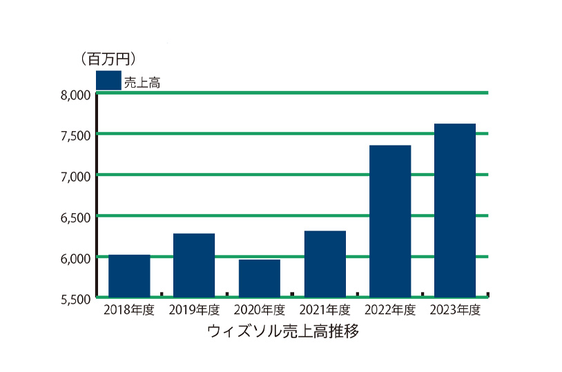 株式会社ウィズソル