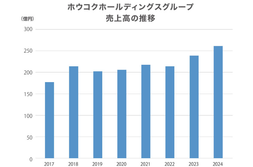 ホウコクホールディングス