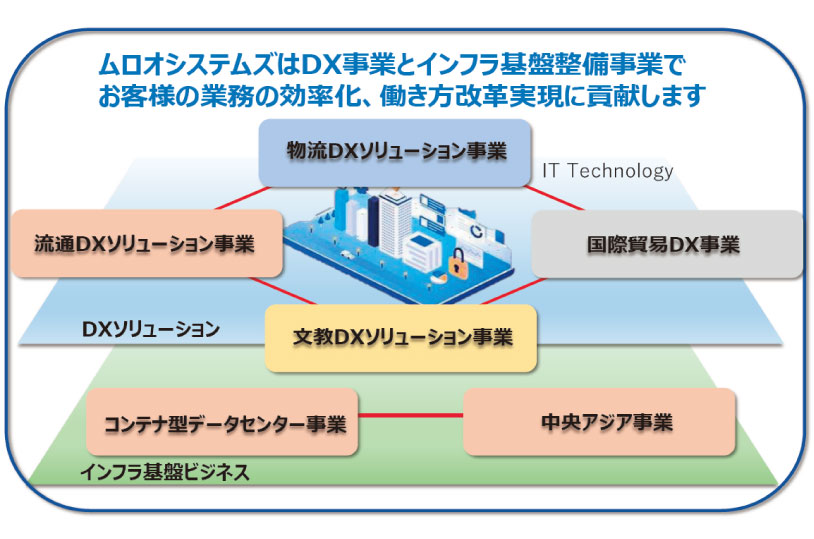 株式会社ムロオシステムズ