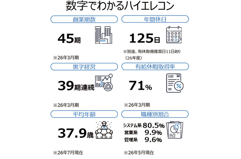 株式会社ハイエレコン